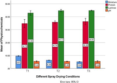 Optimization of spray dried yogurt and its application to prepare functional cookies